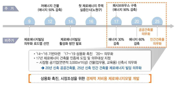 제로에너지건축물 로드맵