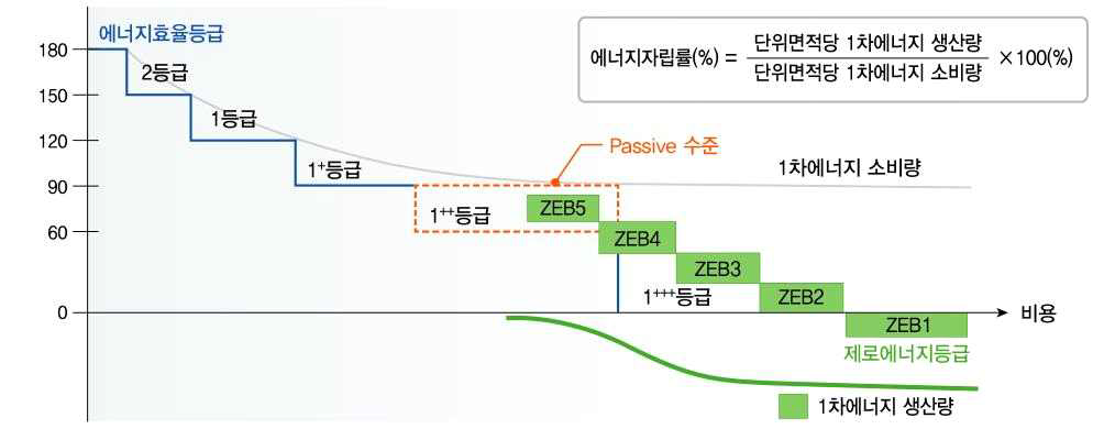 제로에너지건축물 등급 수준