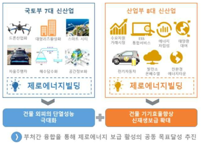 제로에너지빌딩 다부처 공동 사업