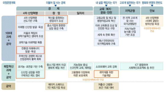 문재인 정부의 과학기술 혁신정책 관련 주요 국정과제