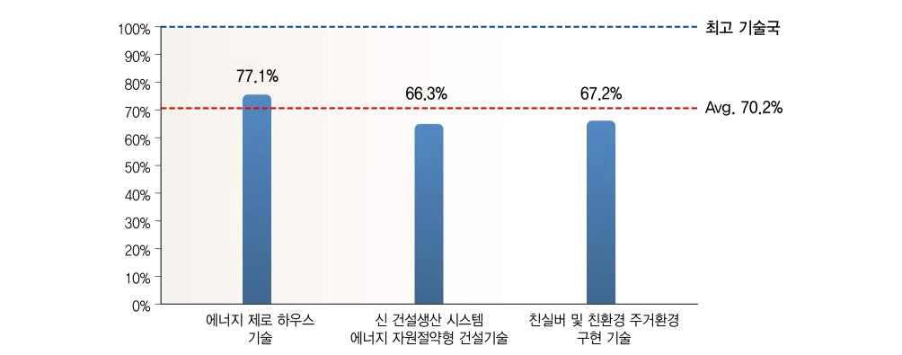 제로에너지 관련 기술수준