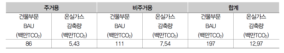 ’30년 제로에너지건축을 통한 온실가스 예상 감축량