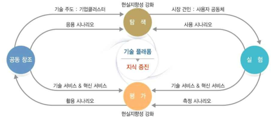 기술융합 플랫폼으로서의 리빙랩과 그 구성요소