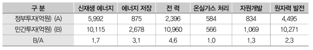 정부 R&D 투자규모