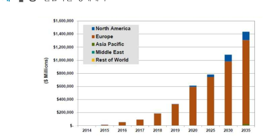 글로벌시장에서 제로에너지 건물 매출액 전망(2014-2035)