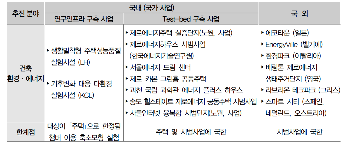 건축 환경·에너지 분야 주요 시험시설 구축 및 실증 사업 현황