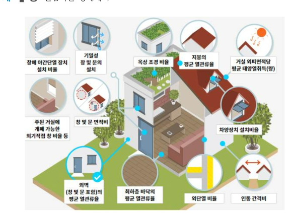 제로에너지 관련 기술단위 설계항목