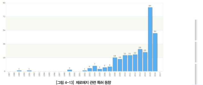 제로에지 관련 특허 동향