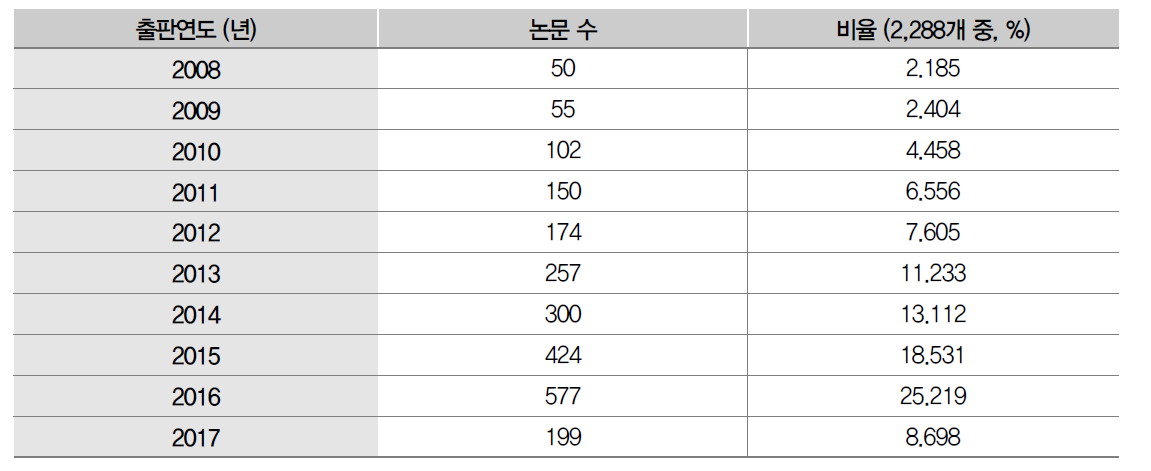 제로에너지 관련 논문동향