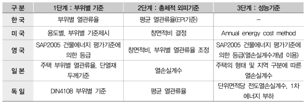 국내외 건물에너지 절약설계 기준