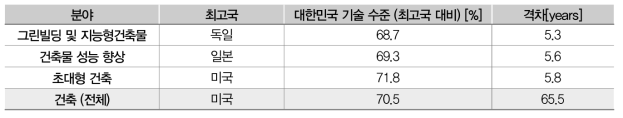 건축 분야별 기술 수준 분석(요약)