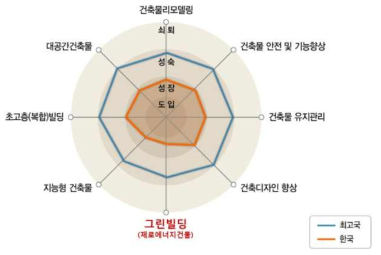 건축 분야 기술발전 단계