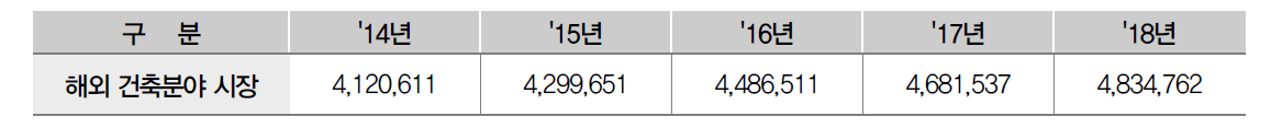 해외 건축분야 시장