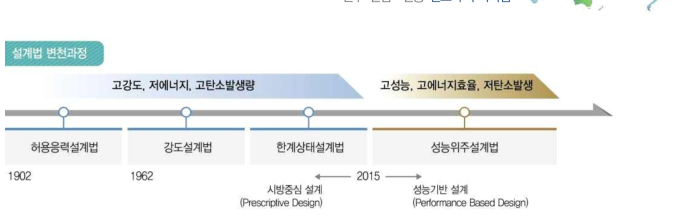 건축 설계의 변천 과정