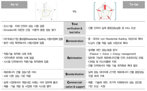 As-is To-be 기술수준 비교