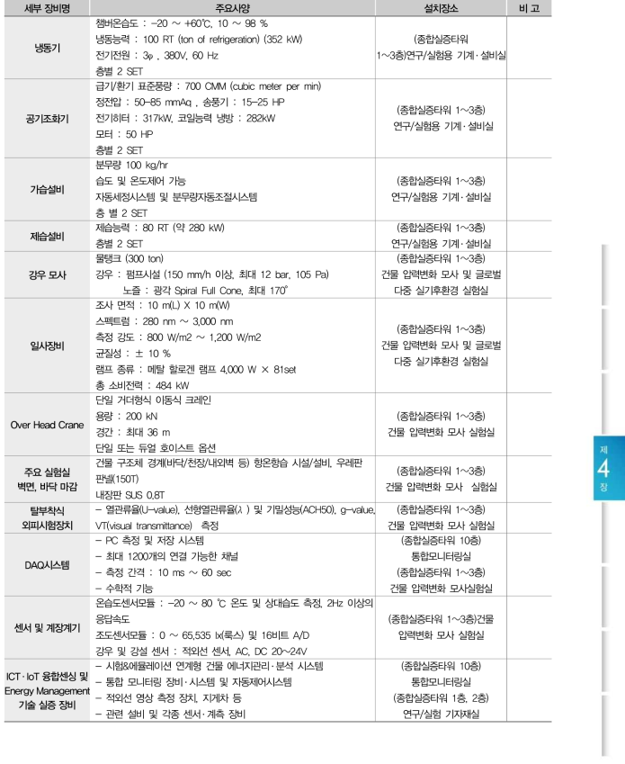 세부 시설/장비별 주요사양 및 설치장소