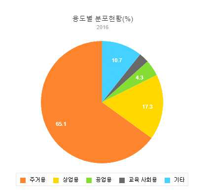 용도별 건축물 분포현황(국토교통부, 2016)