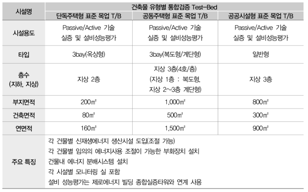 Test-Bed 유형별 용도 및 면적