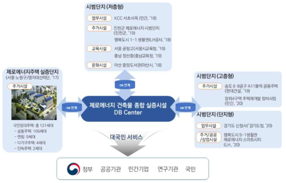 실증 DB연계 및 대국민 서비스