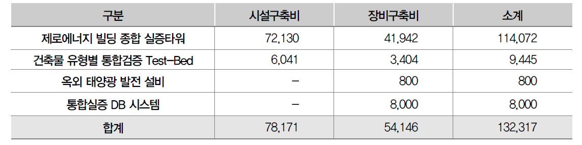 실증시설별 시설 및 장비 구축비 예산