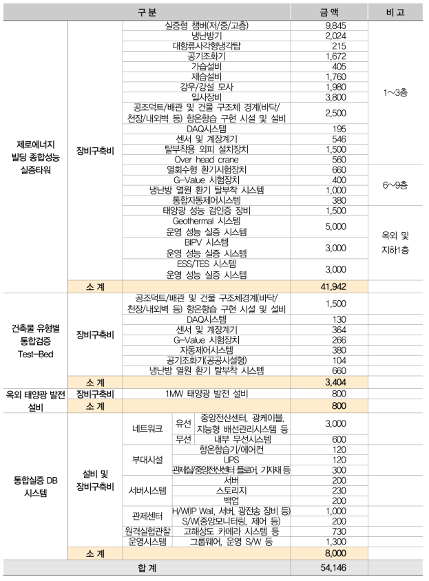 실증시설별 장비구축비 상세