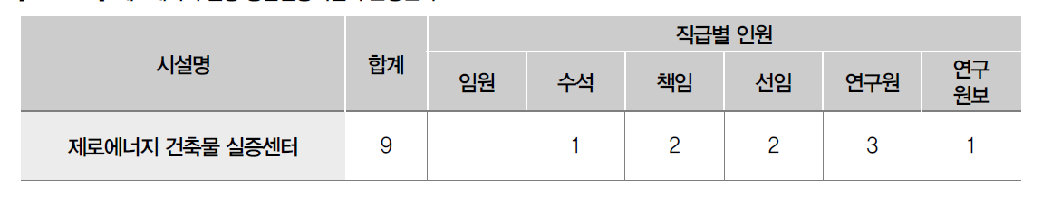 제로에너지 빌딩 종합실증시설의 운영인력