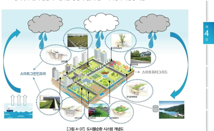 도시물순환 시스템 개념도