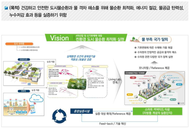 스마트 도시물순환 종합실증시설의 개념도