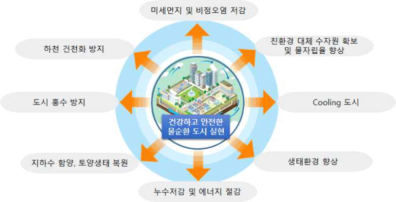 스마트 도시물순환 적용효과