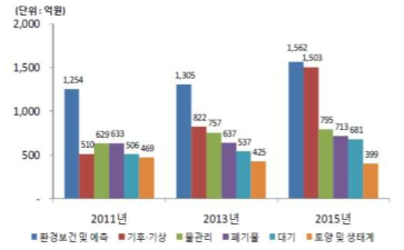 환경·기상 분야 정부 R&D 투자규모