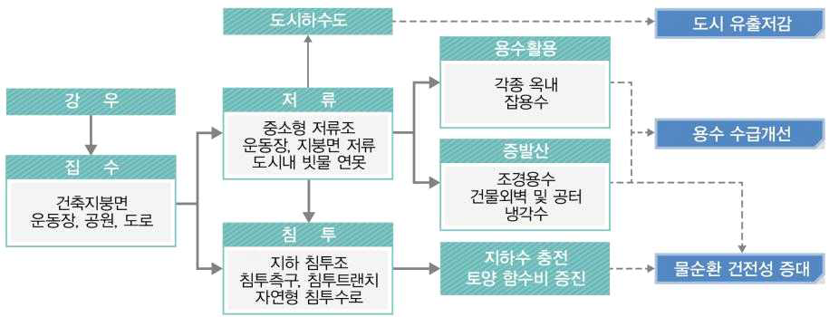 평택고덕신도시 LID 적용