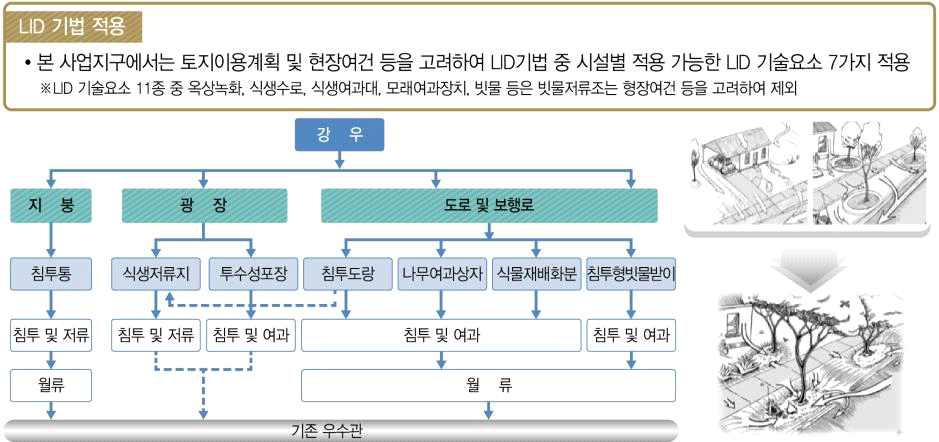 오창 빗물유출제로화단지 LID 기법 적용