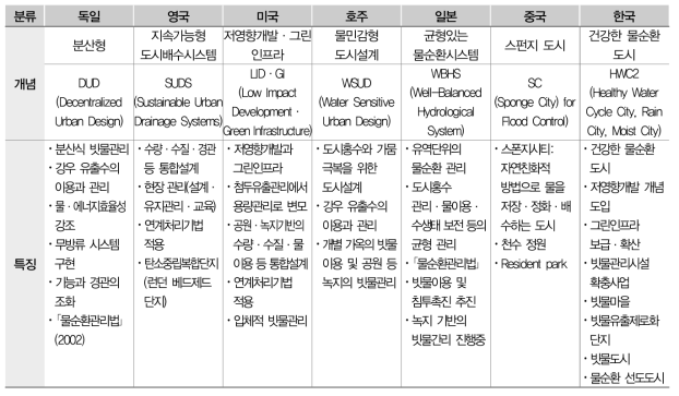 국가별 물순환 관리 패러다임 특징