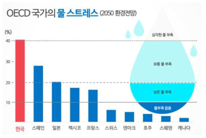 OECD 국가의 물스트레스