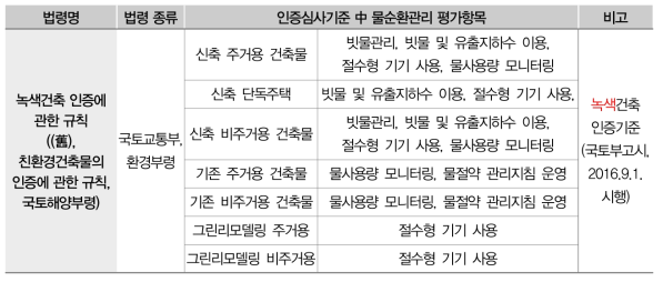 기존 그린인프라 및 LID 관련 인증제도