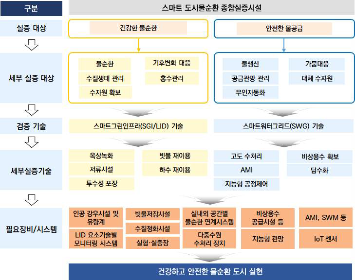 스마트 도시물순환 종합실증시설의 실증기술 및 필요장비 도출