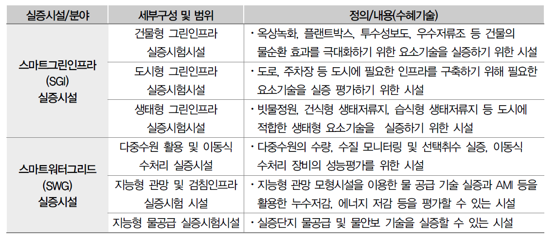 실증시설의 세부구성, 범위 및 내용