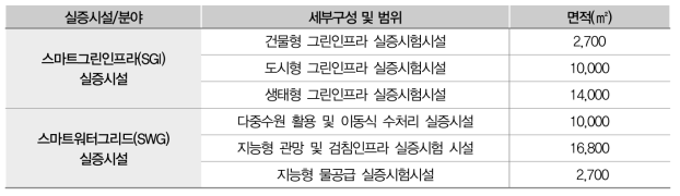 실증시설의 세부구성, 범위 및 면적