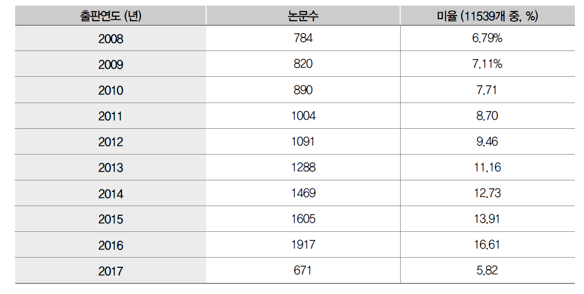 연도별 물순환 관련 논문동향