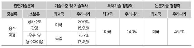 용수이용분야 기술수준 및 기술격차