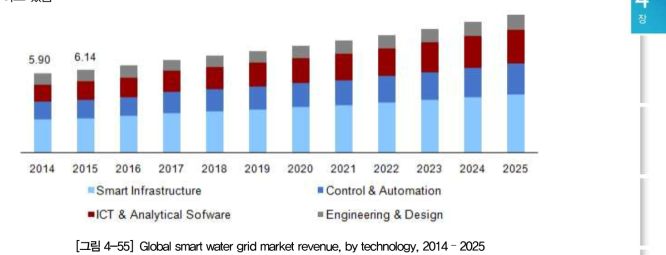 Global smart water grid market revenue, by technology, 2014 – 2025