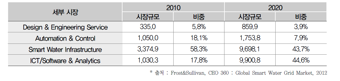 스마트워터그리드 세부시장별 규모 및 비중