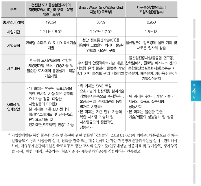 기존 사업과의 차별성 및 연계방안