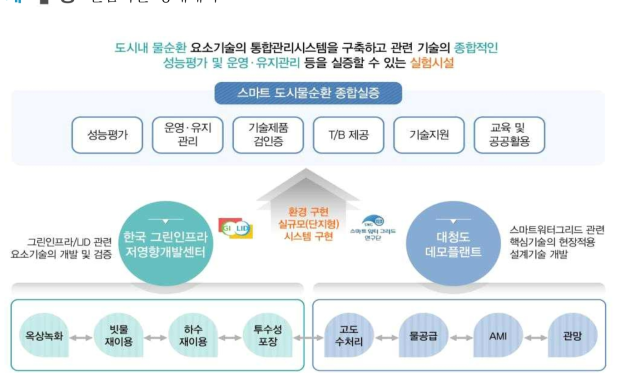 실증시설의 종합 개념