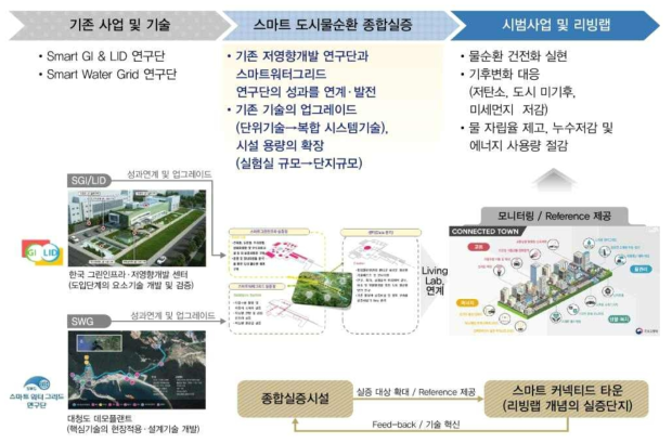 스마트 도시물순환 종합실증시설의 차별성 및 연계전략