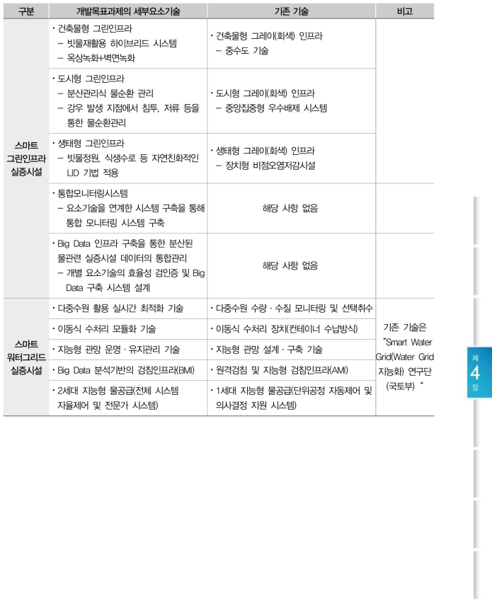 개발목표과제의 세부요소기술과 기존 기술과의 비교