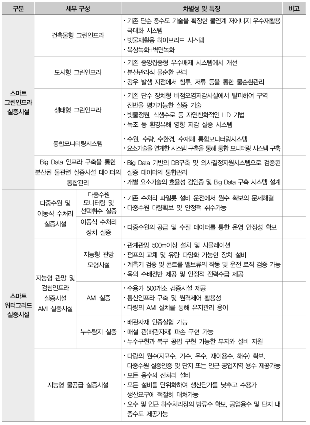 실증시설 세부구성별 차별성 및 특징