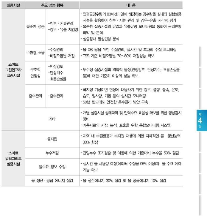 실증시설별 주요 성능 항목 및 내용