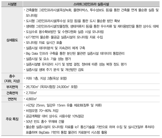 스마트그린인프라 실증시설의 상세용도, 면적 및 주요 특징