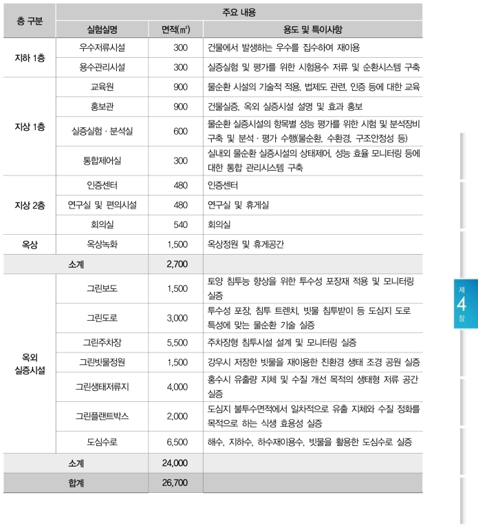 층별/실별 면적 및 용도